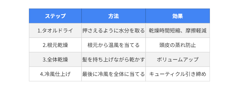 青い見出しと灰色の行が交互に並ぶ表で髪の乾かし方の4ステップを紹介しており、タオルドライから冷風仕上げまでの方法と効果を説明している