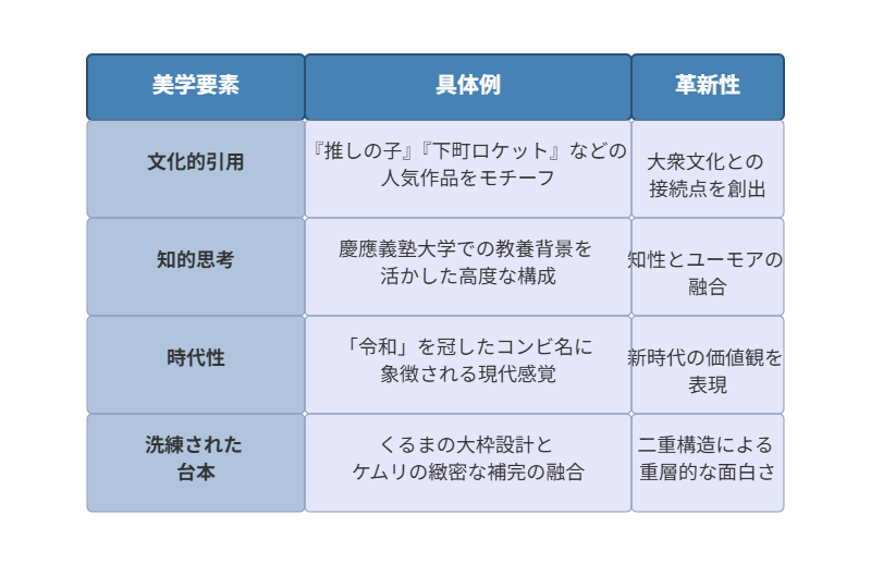 青い背景に美学要素、具体例、革新性を見出しとした表で、文化的引用や知的思考、時代性、洗練された台本について分析した日本のエンターテイメント評価表