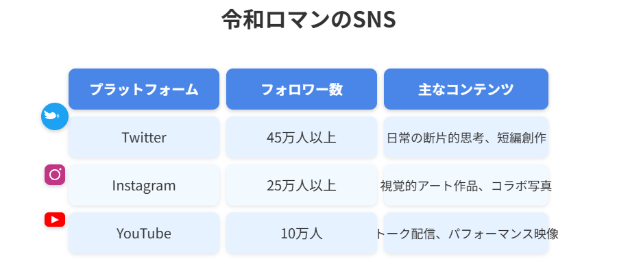 令和ロマンの主要ソーシャルメディア活動内容を示す青色の表で、Twitter45万人以上、Instagram25万人以上、YouTube10万人のフォロワー数とそれぞれの主なコンテンツを比較している