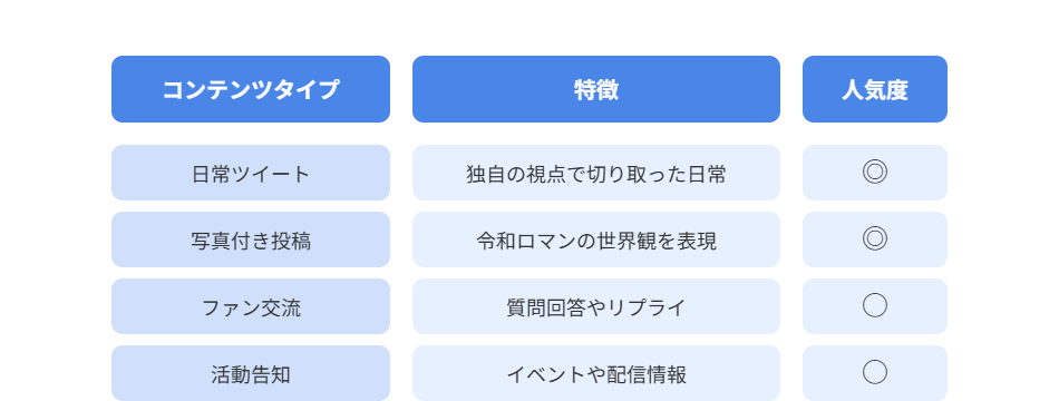 青色の表見出しと薄い青色の行で構成されたコンテンツ分析表で、ツイッターの投稿タイプ、特徴、人気度を示している