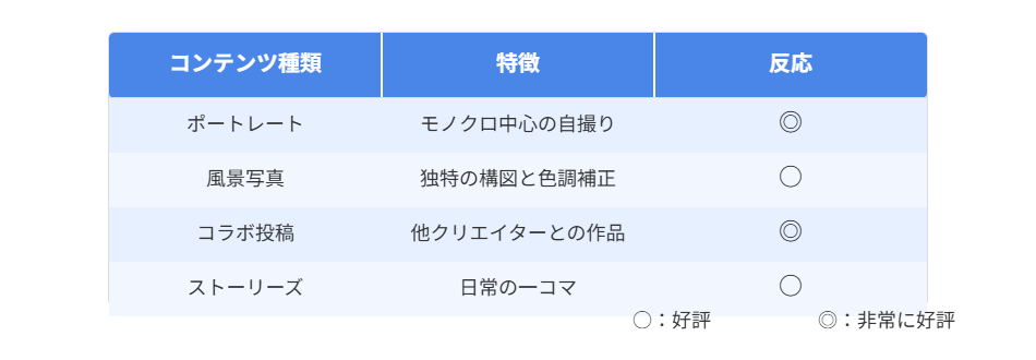 青色のヘッダーを持つ表で写真コンテンツの評価を示しており、ポートレート、風景写真、コラボ投稿、ストーリーズの4種類とその特徴、反応が記載されている