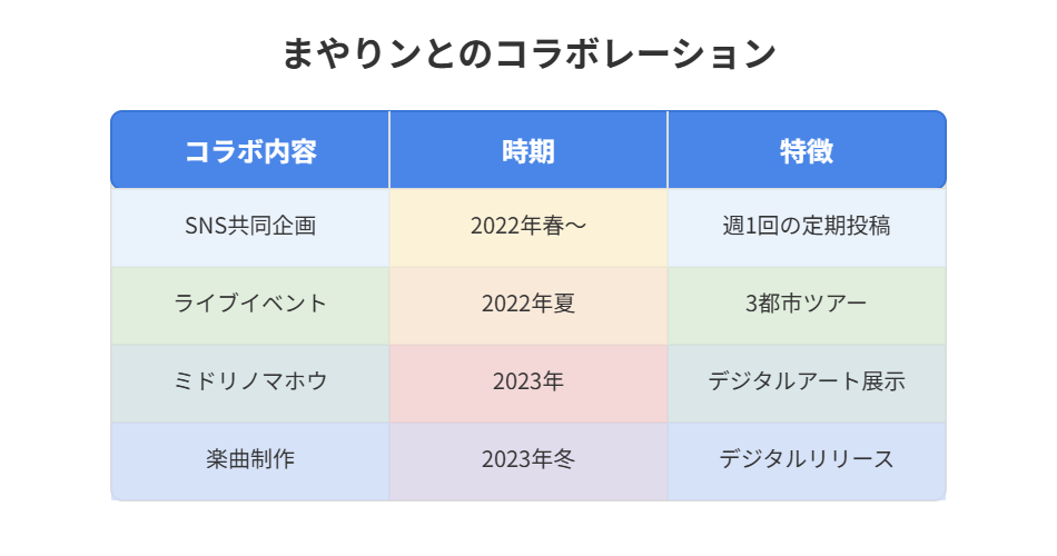 まやリンとのコラボレーション計画を示す表で、SNS共同企画、ライブイベント、デジタルアート展示、楽曲制作の4つの取り組みと実施時期が記載されている
