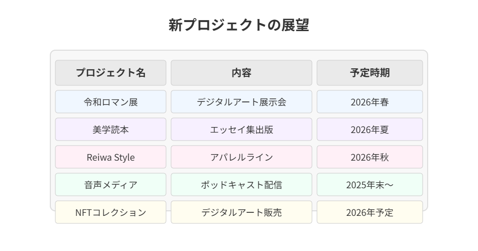 新プロジェクト展望の表で令和ロマン展からNFTコレクションまでの5つの企画内容と実施予定時期を示した図表