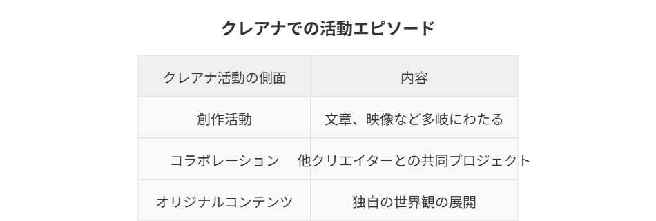 クレアナでの創作活動やコラボレーションなどの活動内容を示す表形式の情報