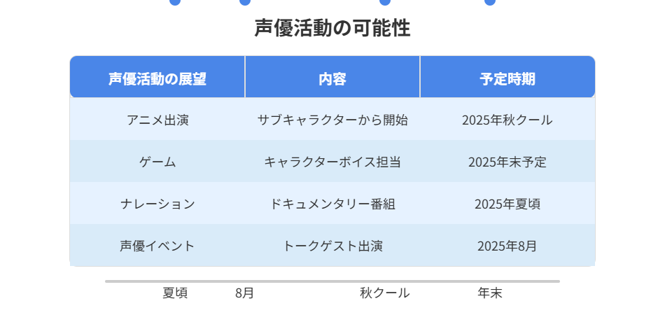 声優活動の可能性を示す表で、アニメ出演やゲーム、ナレーション、イベント出演などの2025年の活動予定が時系列で整理されている