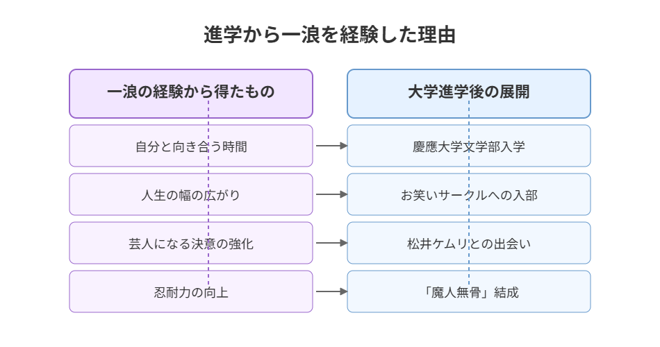 一浪の経験から得たもの 大学進学後の展開
自分と向き合う時間 慶應大学文学部入学
人生の幅の広がり お笑いサークルへの入部
芸人になる決意の強化 松井ケムリとの出会い
忍耐力の向上 「魔人無骨」結成