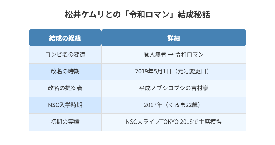 結成の経緯 詳細
コンビ名の変遷 魔人無骨 → 令和ロマン
改名の時期 2019年5月1日(元号変更日)
改名の提案者 平成ノブシコブシの吉村崇
NSC入学時期 2017年(くるま22歳)
初期の実績 NSC大ライブTOKYO 2018で主席獲得