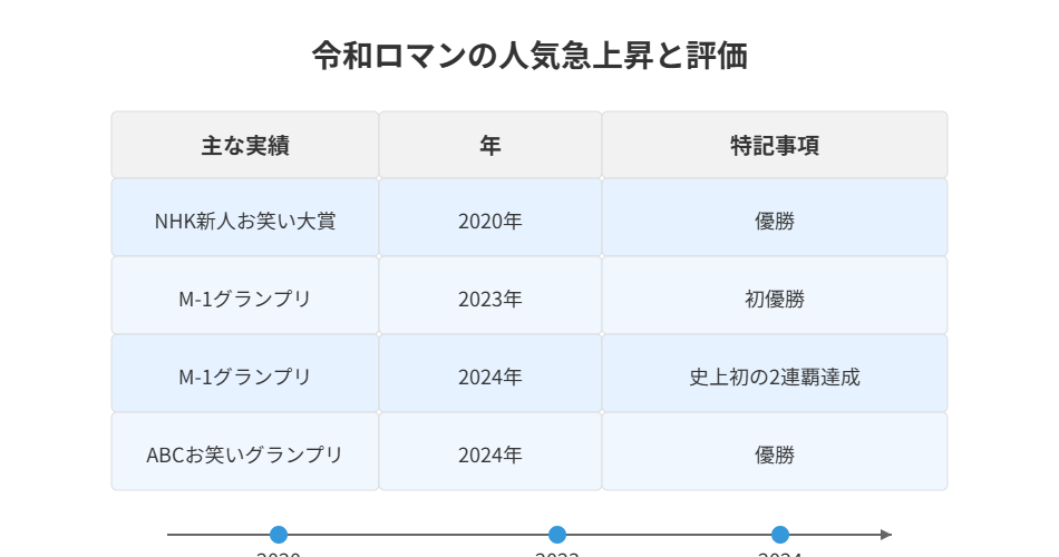 主な実績 年 特記事項
NHK新人お笑い大賞 2020年 優勝
M-1グランプリ 2023年 初優勝
M-1グランプリ 2024年 史上初の2連覇達成
ABCお笑いグランプリ 2024年 優勝