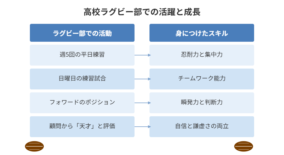 ラグビー部での活動 身につけたスキル
週5回の平日練習 忍耐力と集中力
日曜日の練習試合 チームワーク能力
フォワードのポジション 瞬発力と判断力
顧問から「天才」と評価 自信と謙虚さの両立