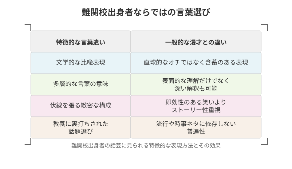 特徴的な言葉遣い 一般的な漫才との違い
文学的な比喩表現 直球的なオチではなく含蓄のある表現
多層的な言葉の意味 表面的な理解だけでなく深い解釈も可能
伏線を張る緻密な構成 即効性のある笑いよりストーリー性重視
教養に裏打ちされた話題選び 流行や時事ネタに依存しない普遍性