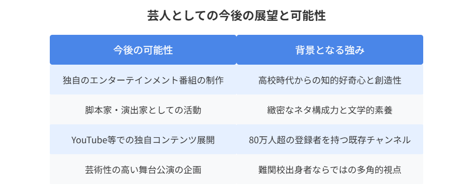 今後の可能性 背景となる強み
独自のエンターテインメント番組の制作 高校時代からの知的好奇心と創造性
脚本家・演出家としての活動 緻密なネタ構成力と文学的素養
YouTube等での独自コンテンツ展開 80万人超の登録者を持つ既存チャンネル
芸術性の高い舞台公演の企画 難関校出身者ならではの多角的視点