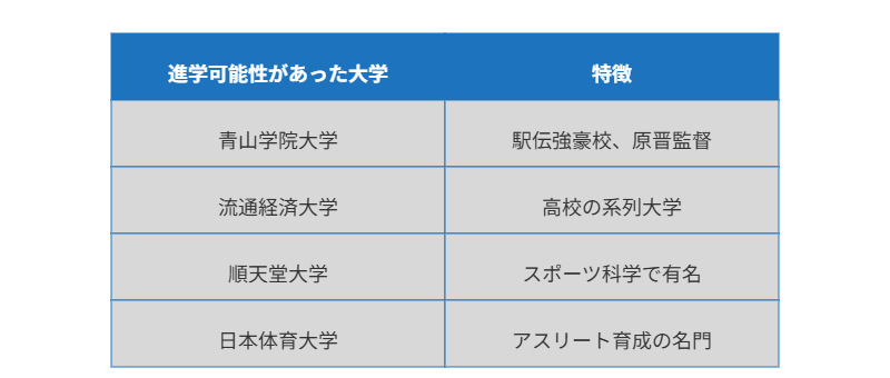 進学可能性があった大学 特徴
青山学院大学 駅伝強豪校、原晋監督
流通経済大学 高校の系列大学
順天堂大学 スポーツ科学で有名
日本体育大学 アスリート育成の名門