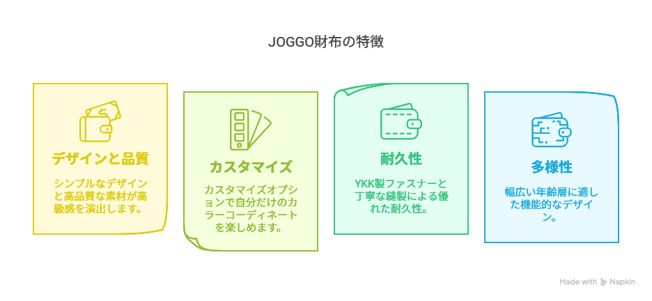 JOGGO財布の特徴