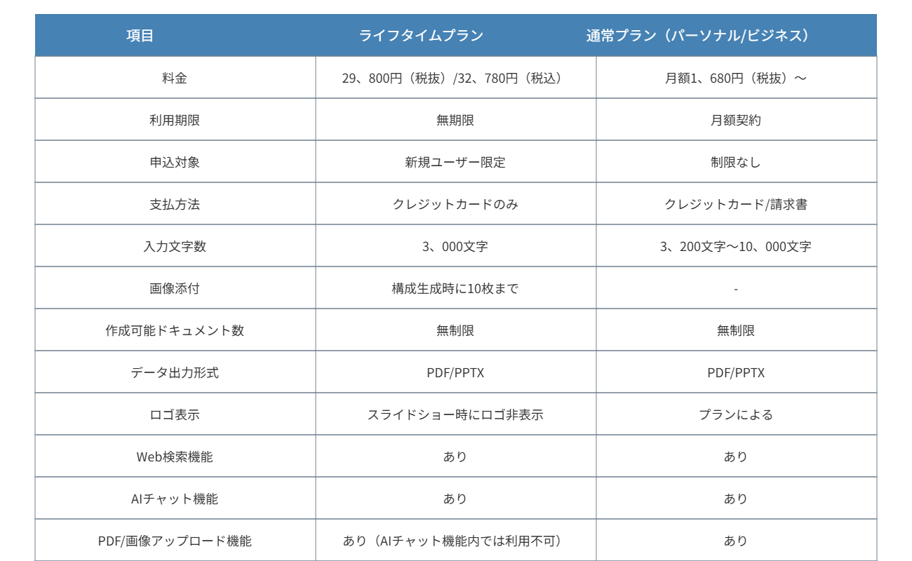 項目 ライフタイムプラン 通常プラン(パーソナル/ビジネス)
料金 29,800円(税抜)/32,780円(税込) 月額1,680円(税抜)~
利用期限 無期限 月額契約
申込対象 新規ユーザー限定 制限なし
支払方法 クレジットカードのみ クレジットカード/請求書
入力文字数 3,000文字 3,200文字~10,000文字
画像添付 構成生成時に10枚まで -
作成可能ドキュメント数 無制限 無制限
データ出力形式 PDF/PPTX PDF/PPTX
ロゴ表示 スライドショー時にロゴ非表示 プランによる
Web検索機能 あり あり
AIチャット機能 あり あり
PDF/画像アップロード機能 あり(AIチャット機能内では利用不可) あり
テンプレート登録 別途料金(3,300円/1デザイン(税込)) -