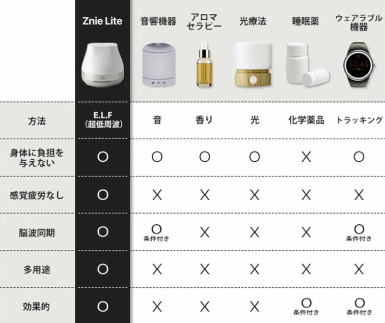 znie-liteと他社の睡眠機器の比較表