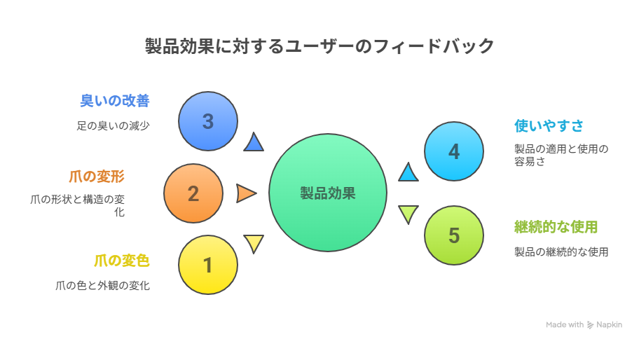 製品効果に対するユーザーのフィードバックを示す図